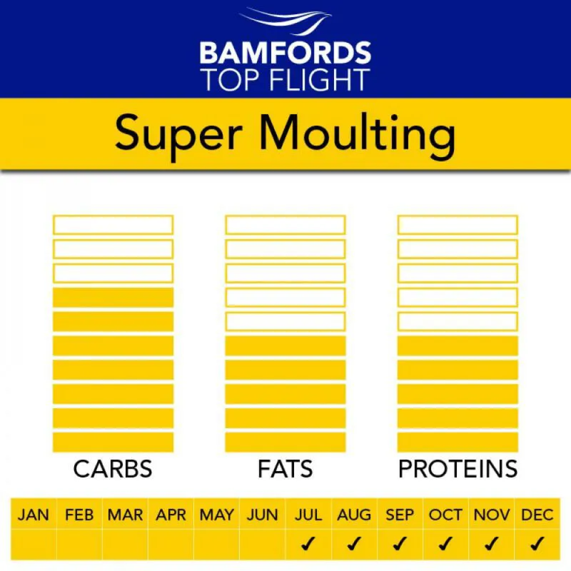 Bamfords Top Flight Super Moulting 20kg-2